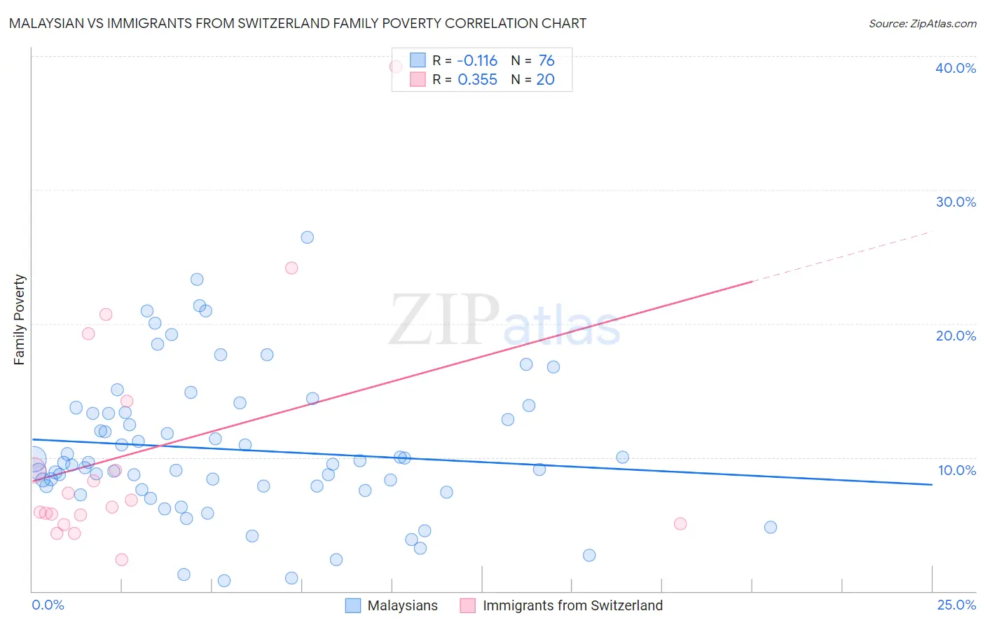 Malaysian vs Immigrants from Switzerland Family Poverty