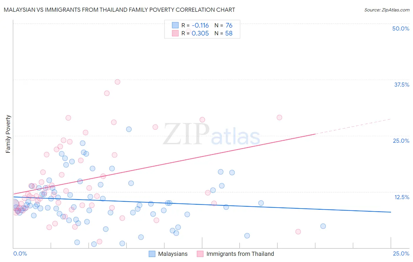 Malaysian vs Immigrants from Thailand Family Poverty