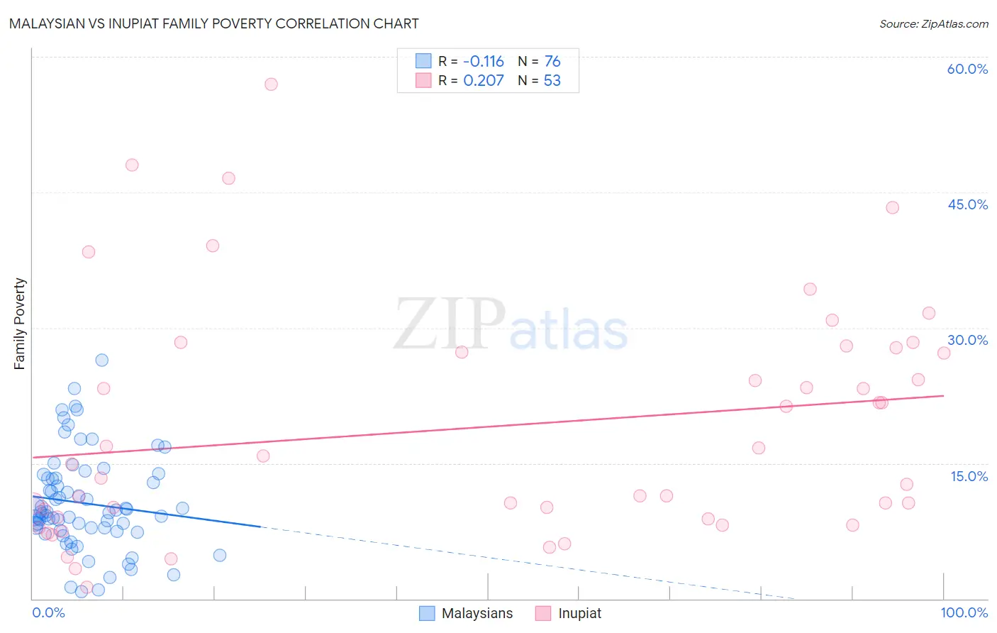 Malaysian vs Inupiat Family Poverty