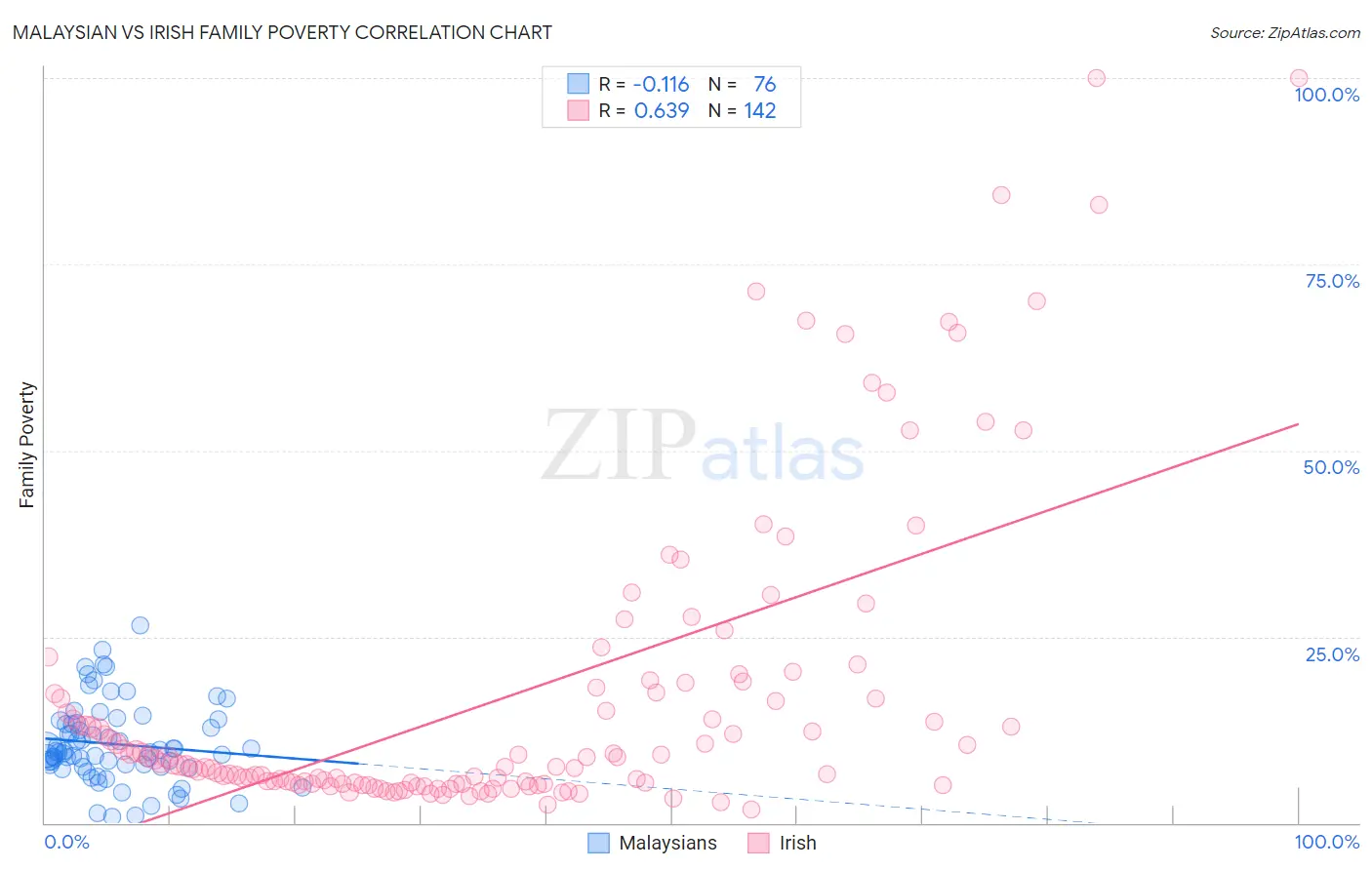 Malaysian vs Irish Family Poverty