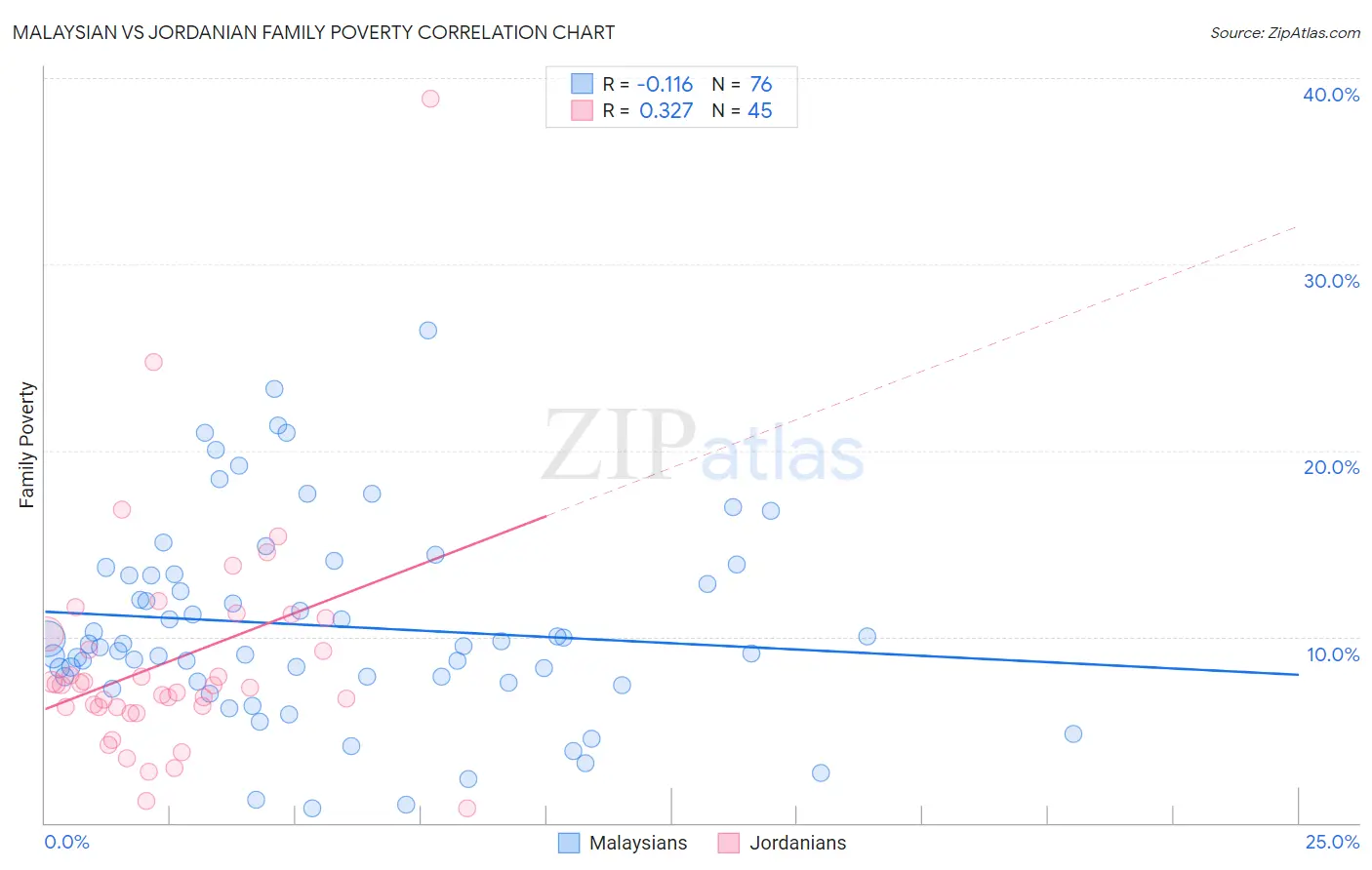 Malaysian vs Jordanian Family Poverty