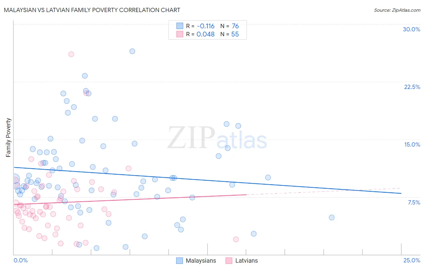 Malaysian vs Latvian Family Poverty