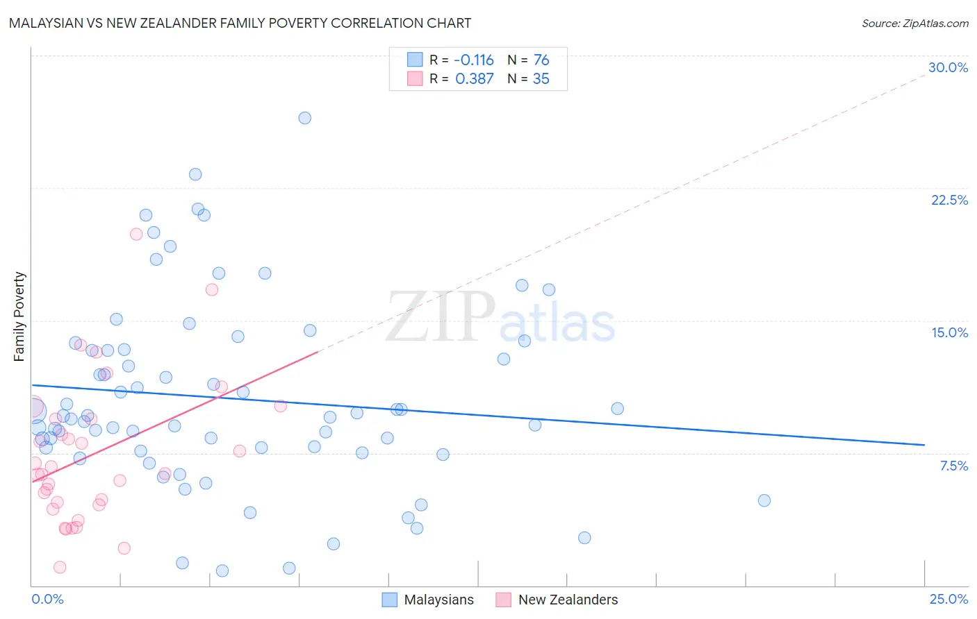 Malaysian vs New Zealander Family Poverty