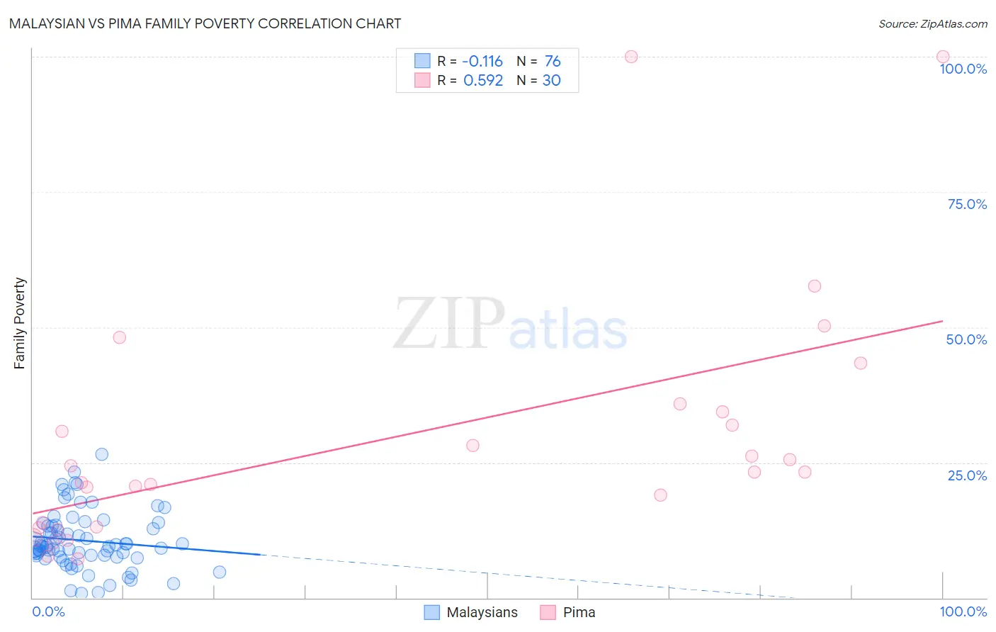 Malaysian vs Pima Family Poverty