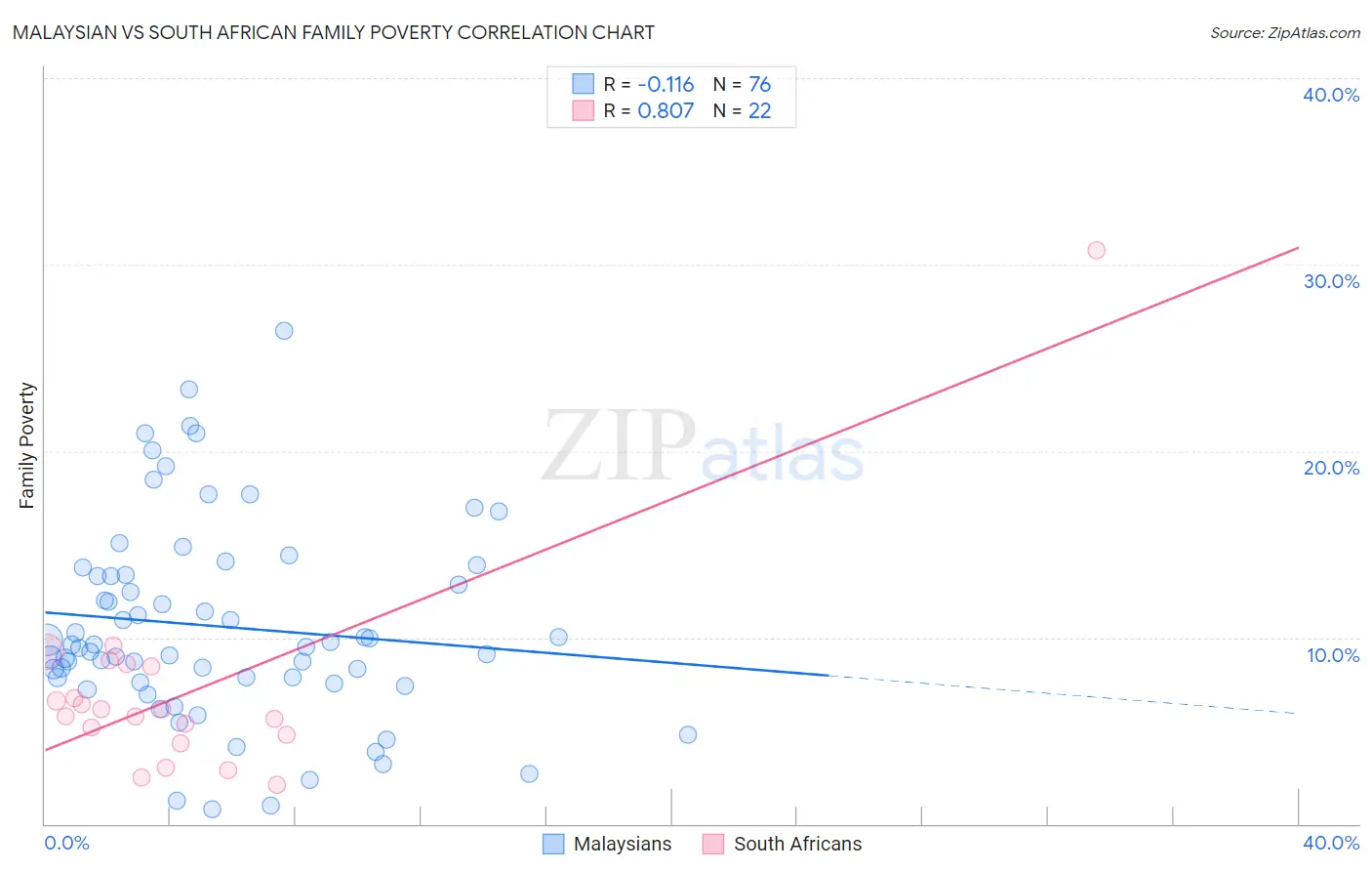 Malaysian vs South African Family Poverty