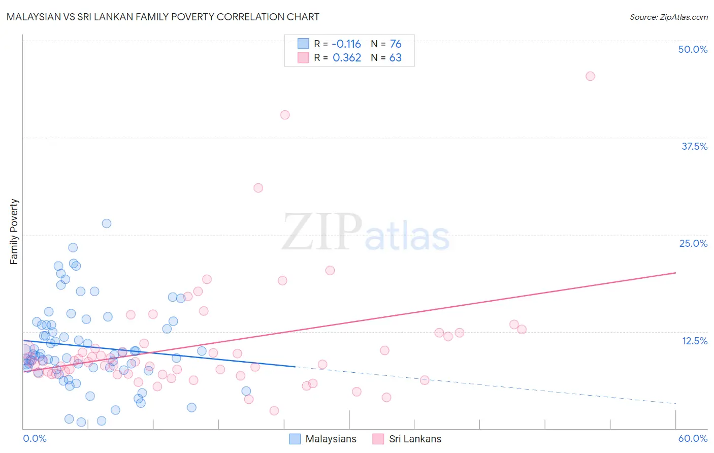 Malaysian vs Sri Lankan Family Poverty