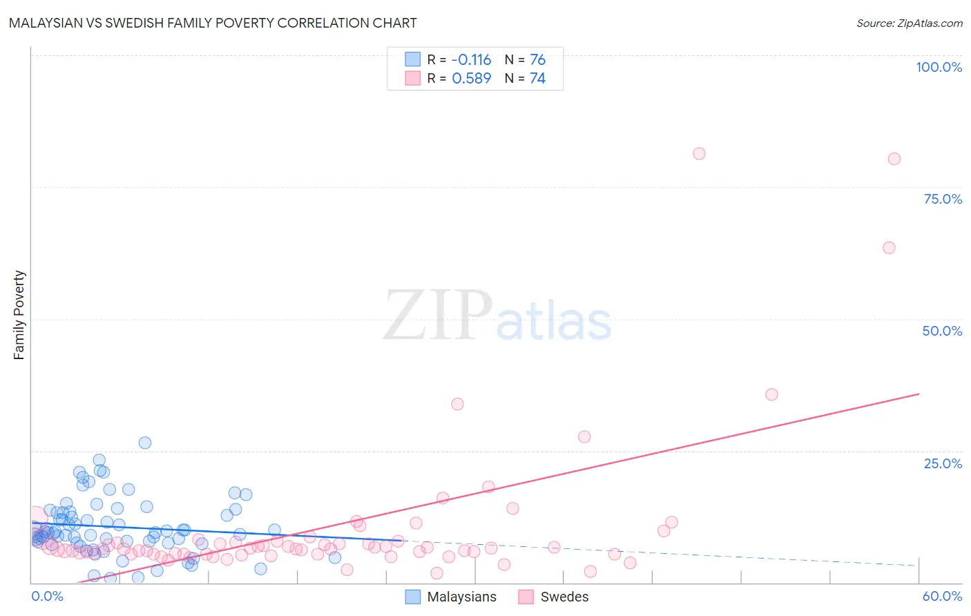 Malaysian vs Swedish Family Poverty