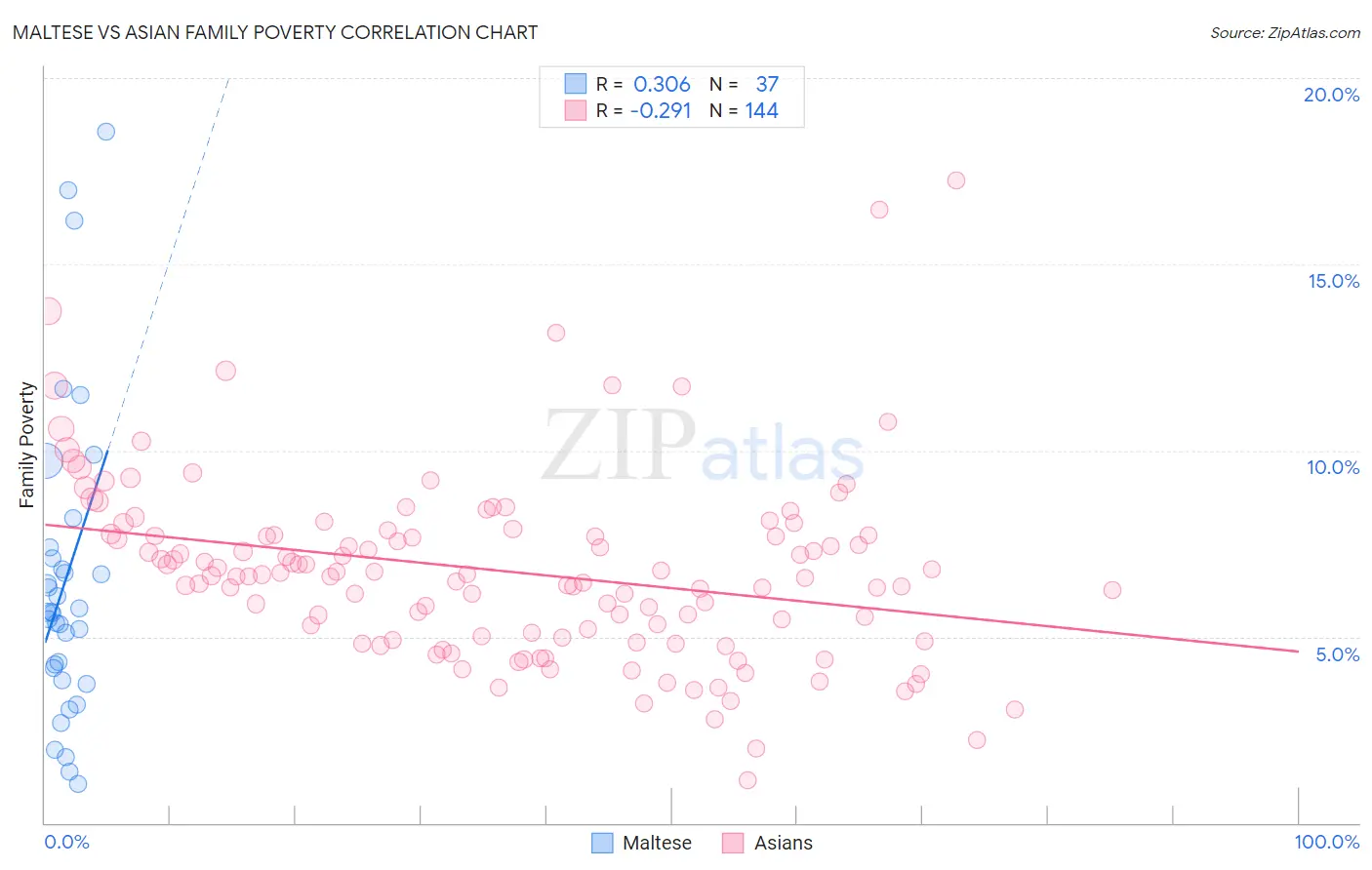 Maltese vs Asian Family Poverty