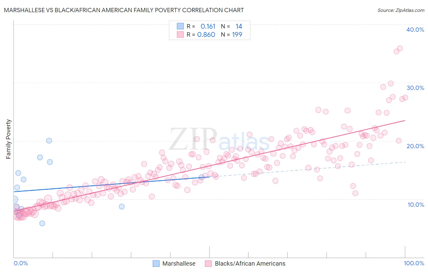 Marshallese vs Black/African American Family Poverty