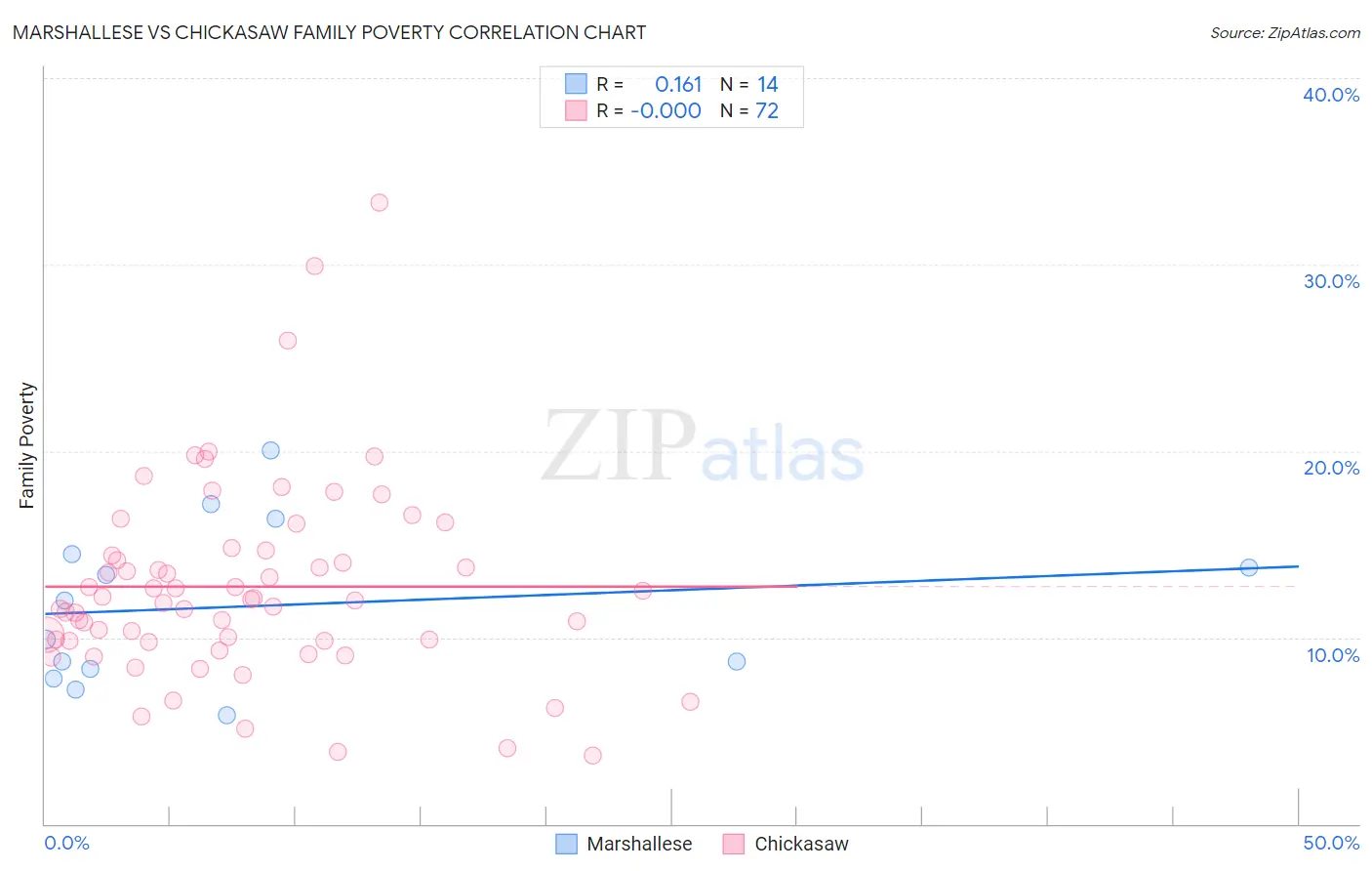 Marshallese vs Chickasaw Family Poverty