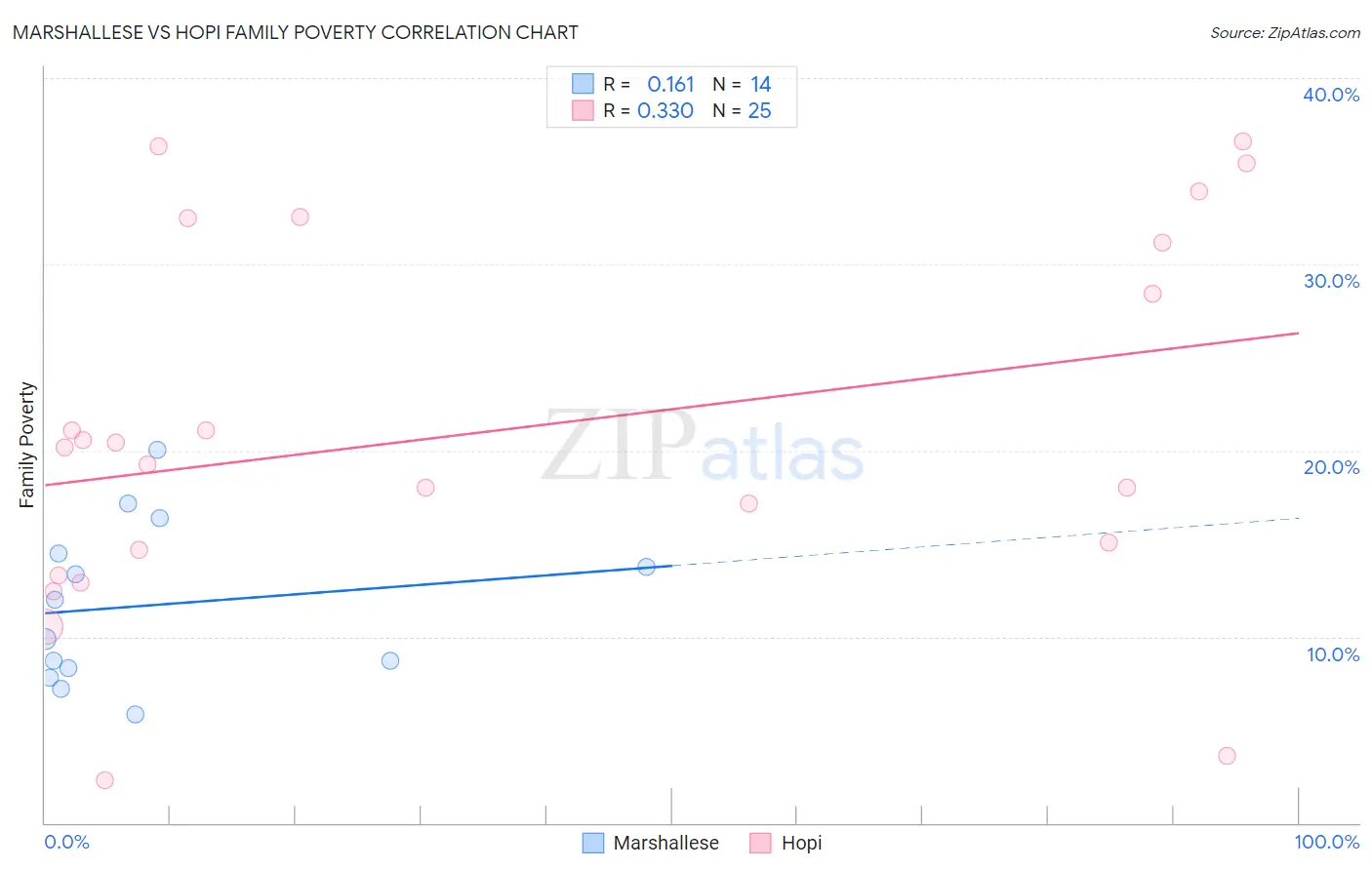 Marshallese vs Hopi Family Poverty