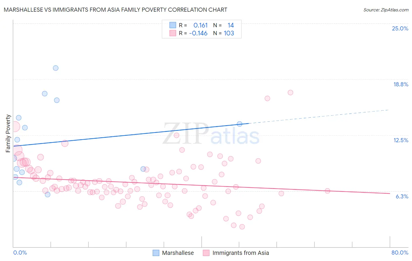 Marshallese vs Immigrants from Asia Family Poverty