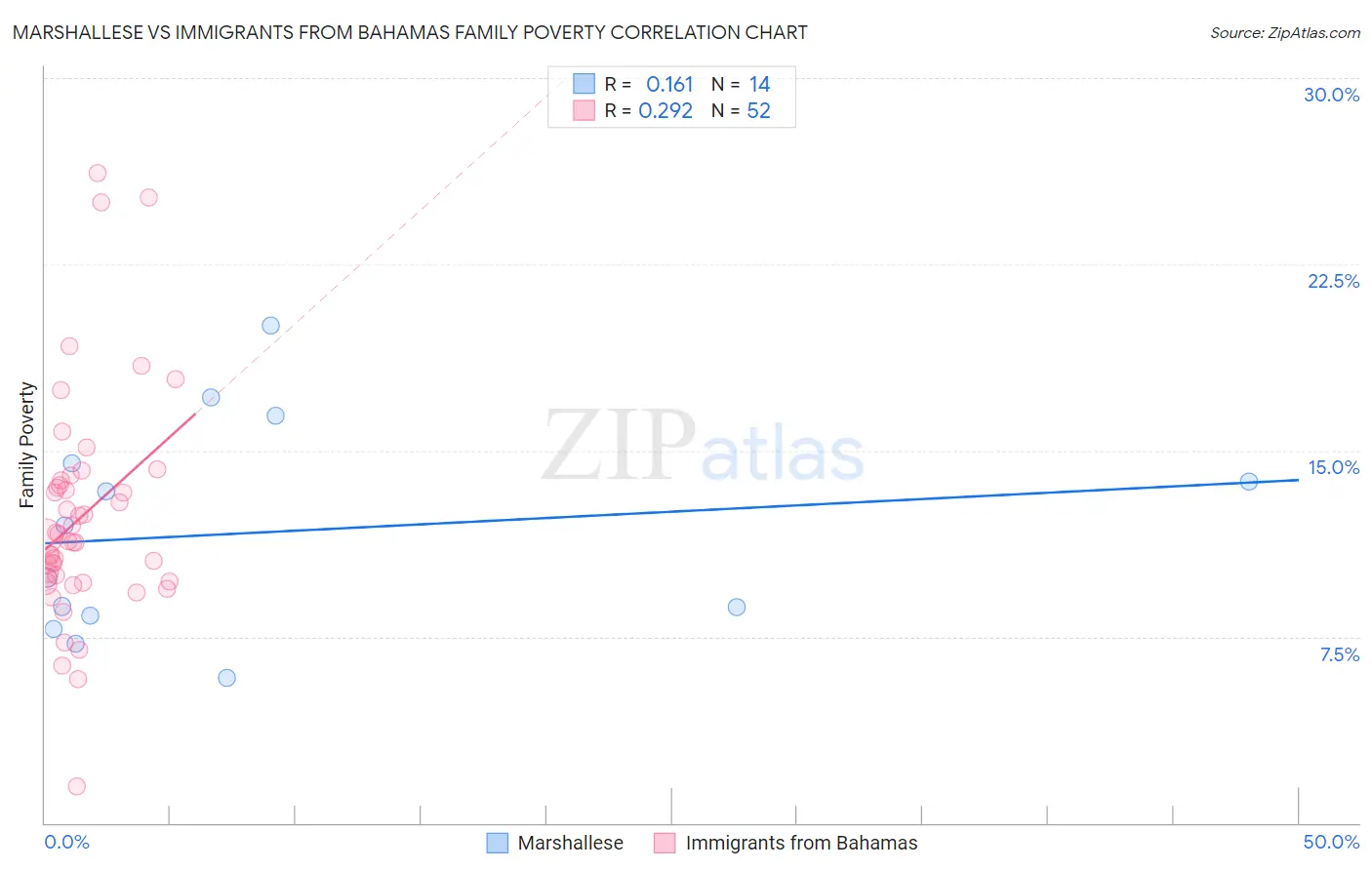 Marshallese vs Immigrants from Bahamas Family Poverty