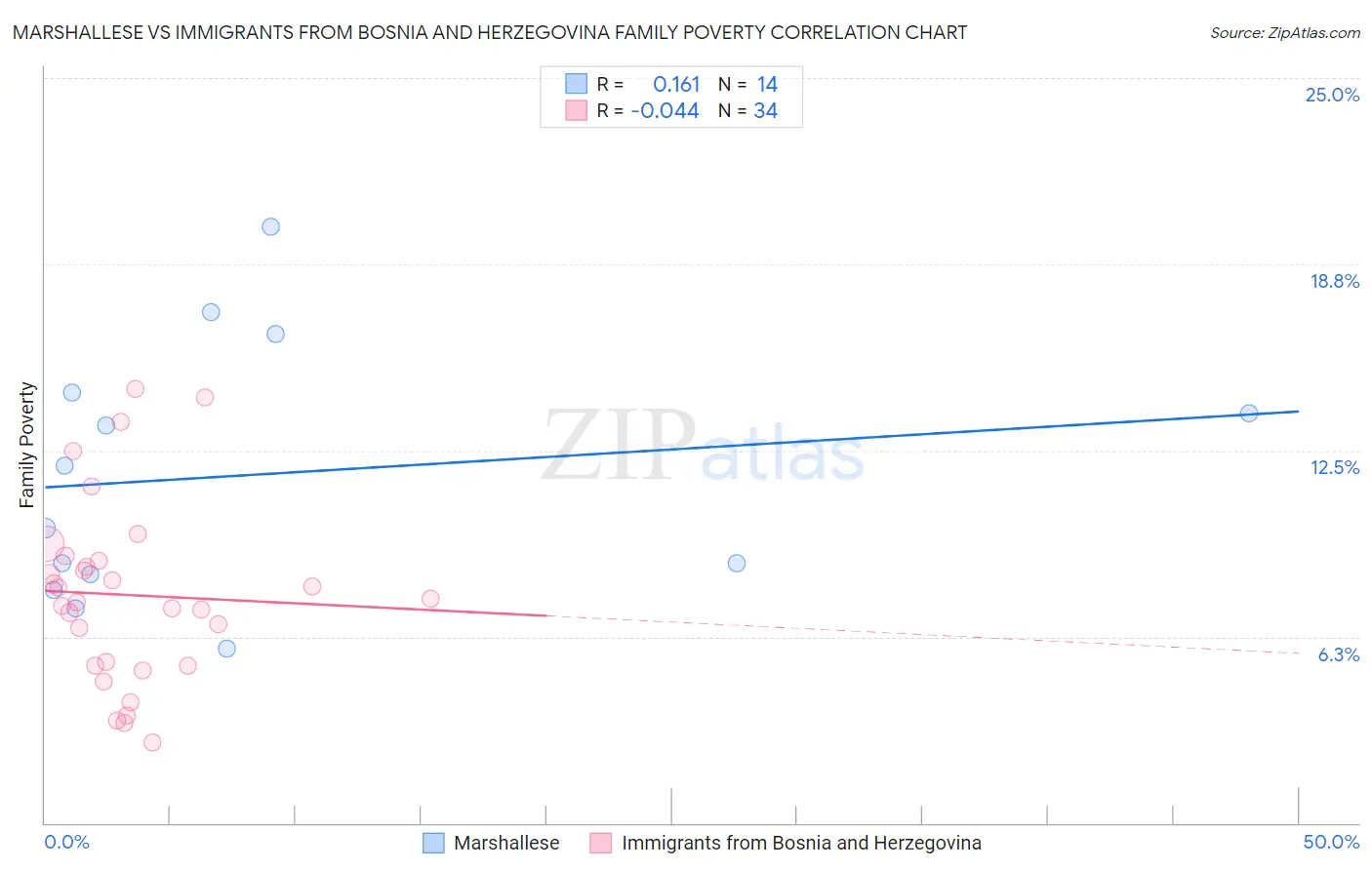 Marshallese vs Immigrants from Bosnia and Herzegovina Family Poverty