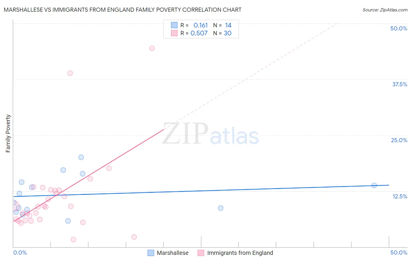 Marshallese vs Immigrants from England Family Poverty