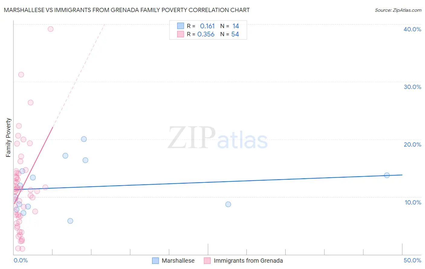 Marshallese vs Immigrants from Grenada Family Poverty