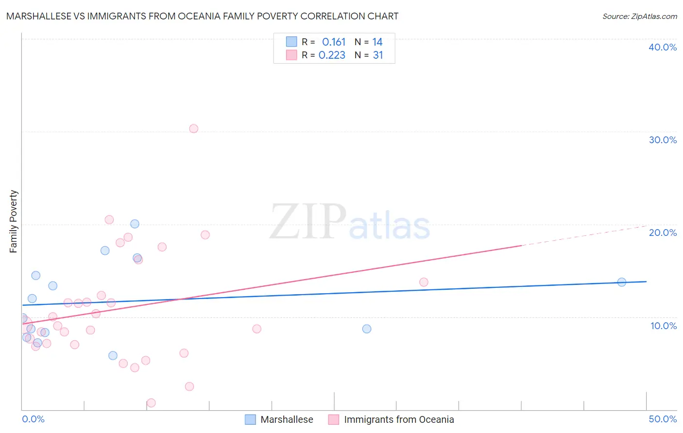 Marshallese vs Immigrants from Oceania Family Poverty