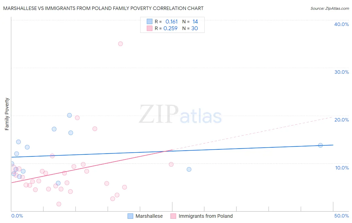 Marshallese vs Immigrants from Poland Family Poverty