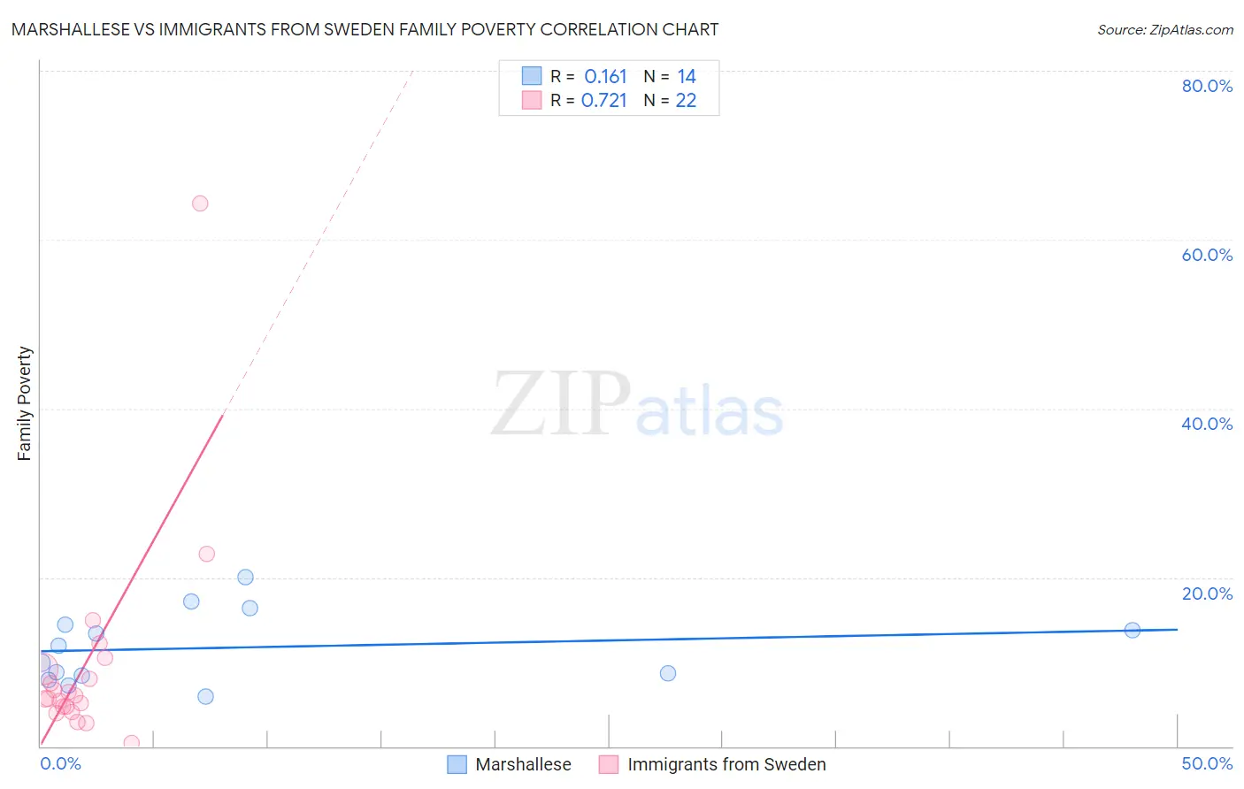 Marshallese vs Immigrants from Sweden Family Poverty