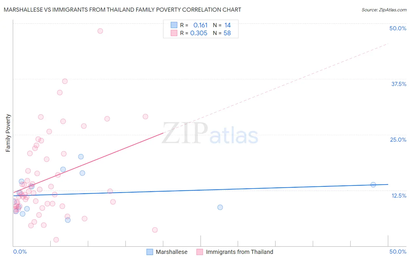 Marshallese vs Immigrants from Thailand Family Poverty