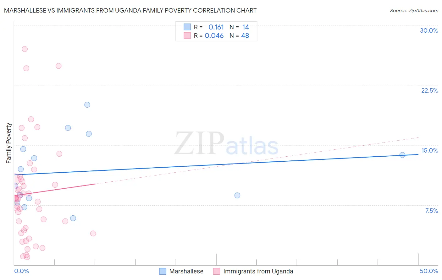 Marshallese vs Immigrants from Uganda Family Poverty