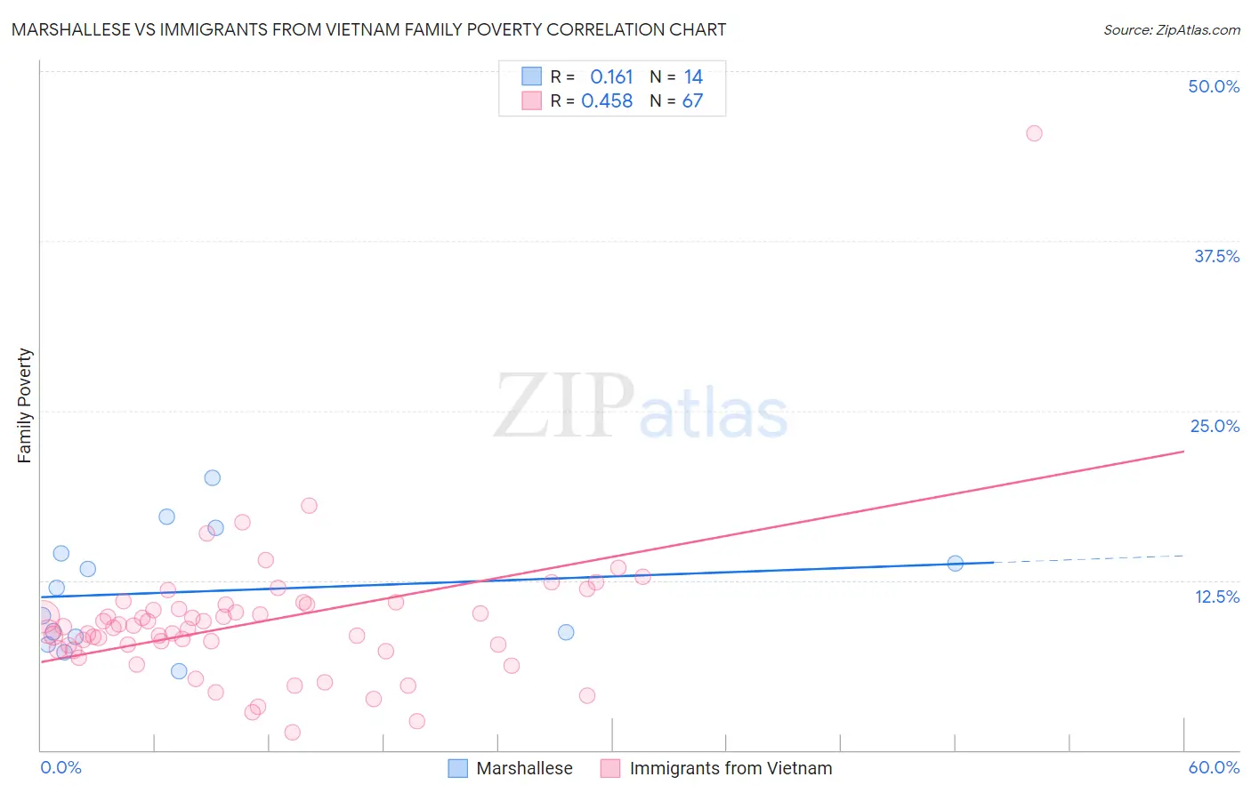 Marshallese vs Immigrants from Vietnam Family Poverty