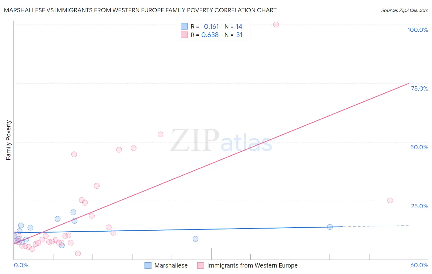 Marshallese vs Immigrants from Western Europe Family Poverty