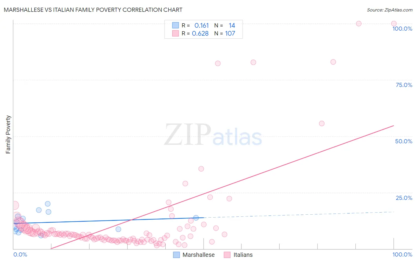 Marshallese vs Italian Family Poverty