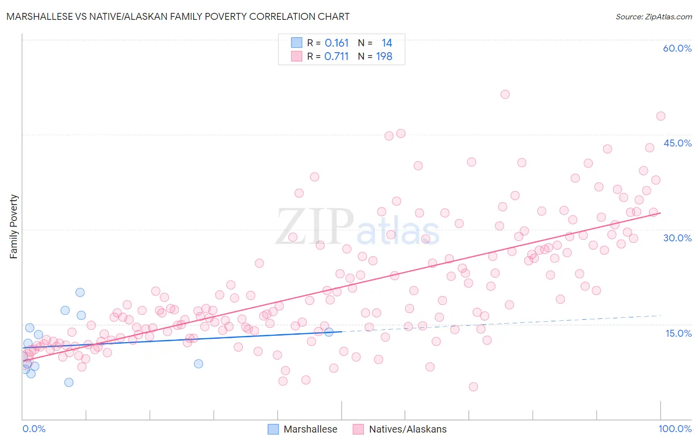 Marshallese vs Native/Alaskan Family Poverty