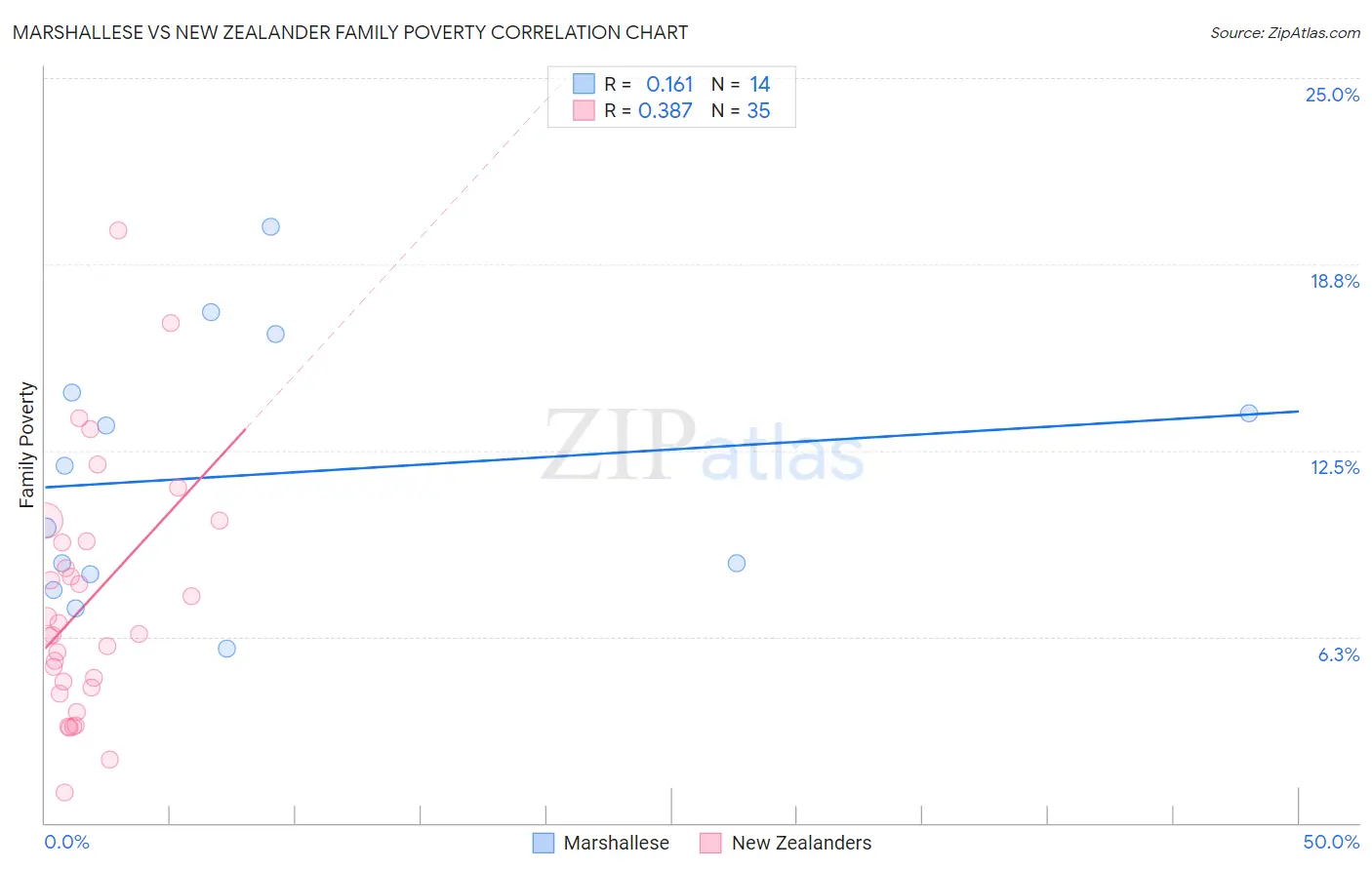 Marshallese vs New Zealander Family Poverty