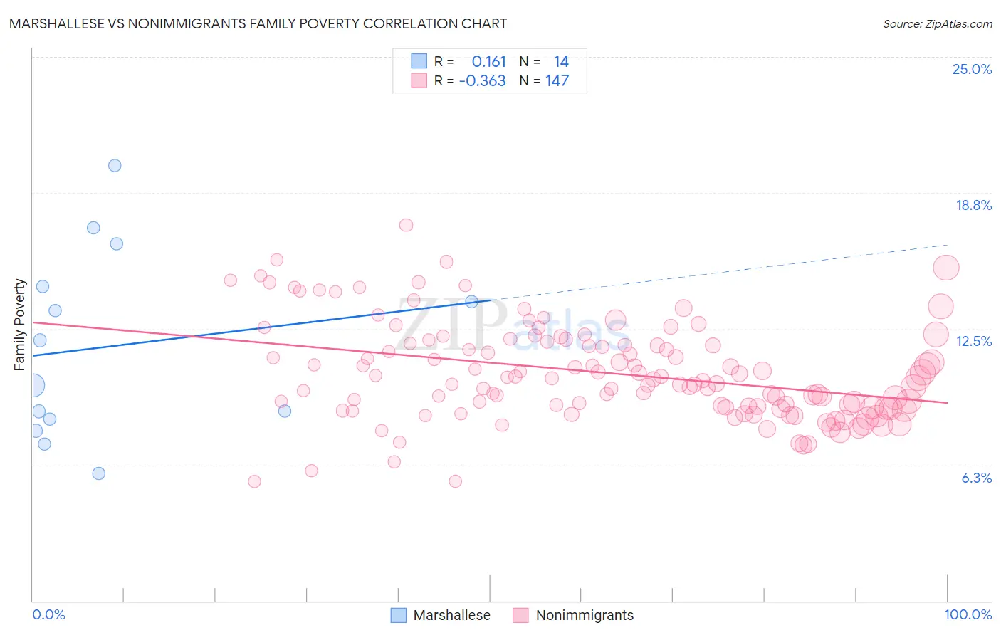 Marshallese vs Nonimmigrants Family Poverty