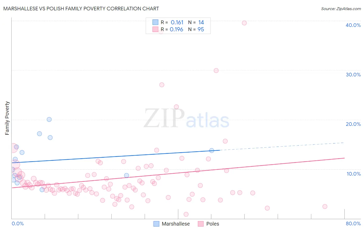 Marshallese vs Polish Family Poverty