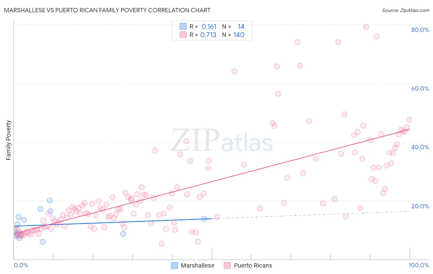 Marshallese vs Puerto Rican Family Poverty