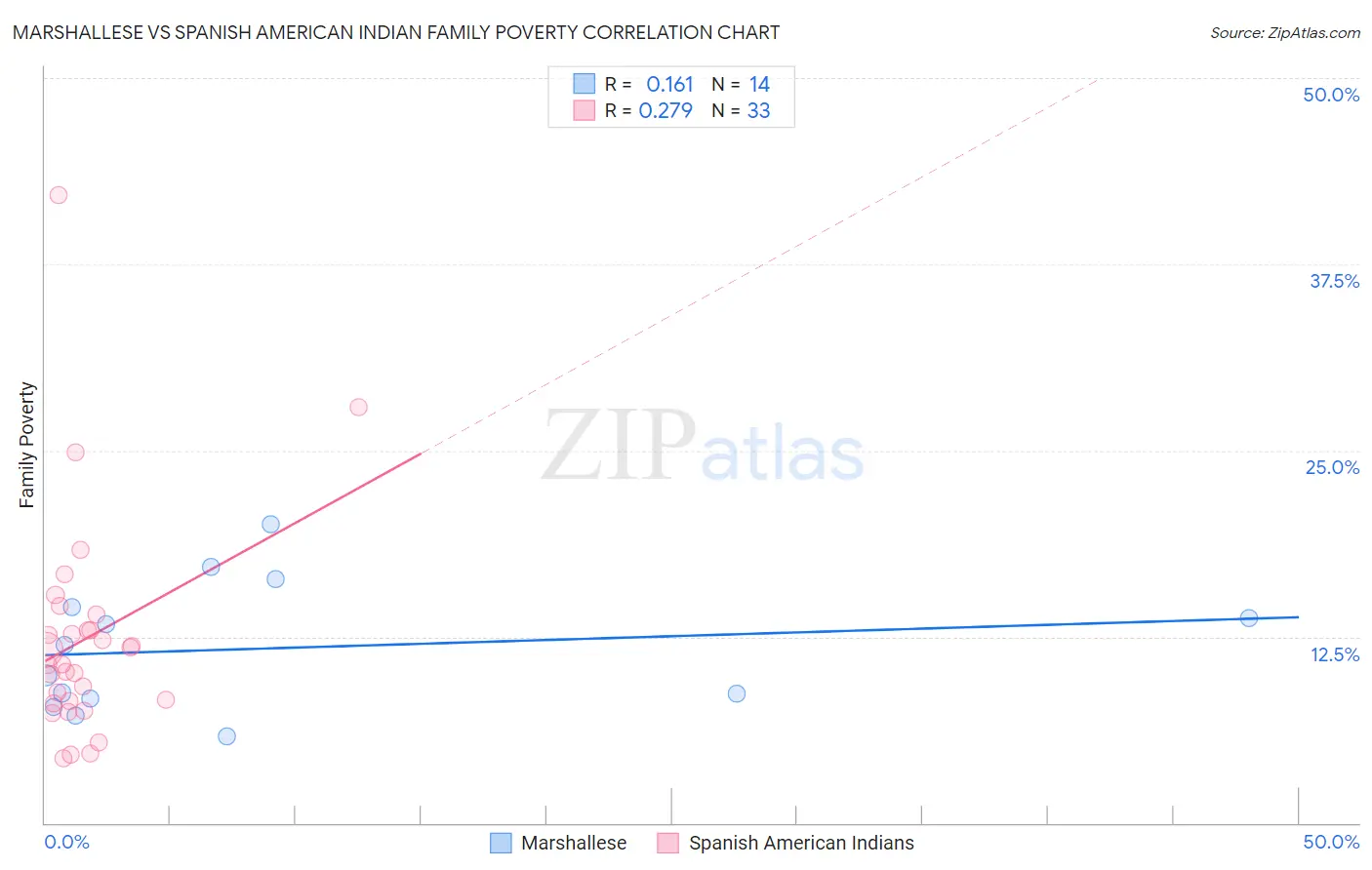 Marshallese vs Spanish American Indian Family Poverty