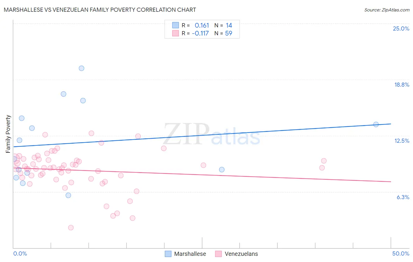 Marshallese vs Venezuelan Family Poverty