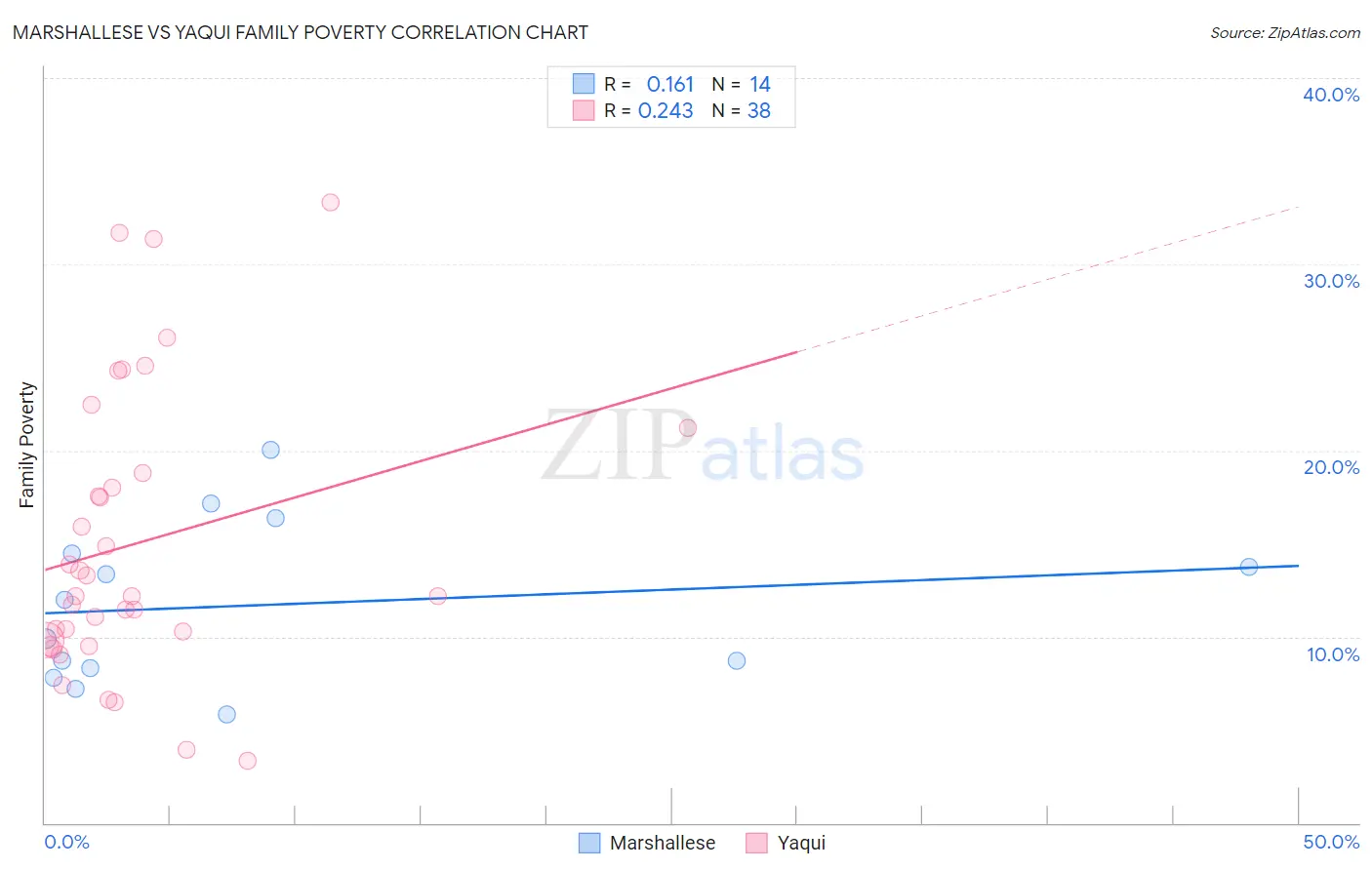 Marshallese vs Yaqui Family Poverty