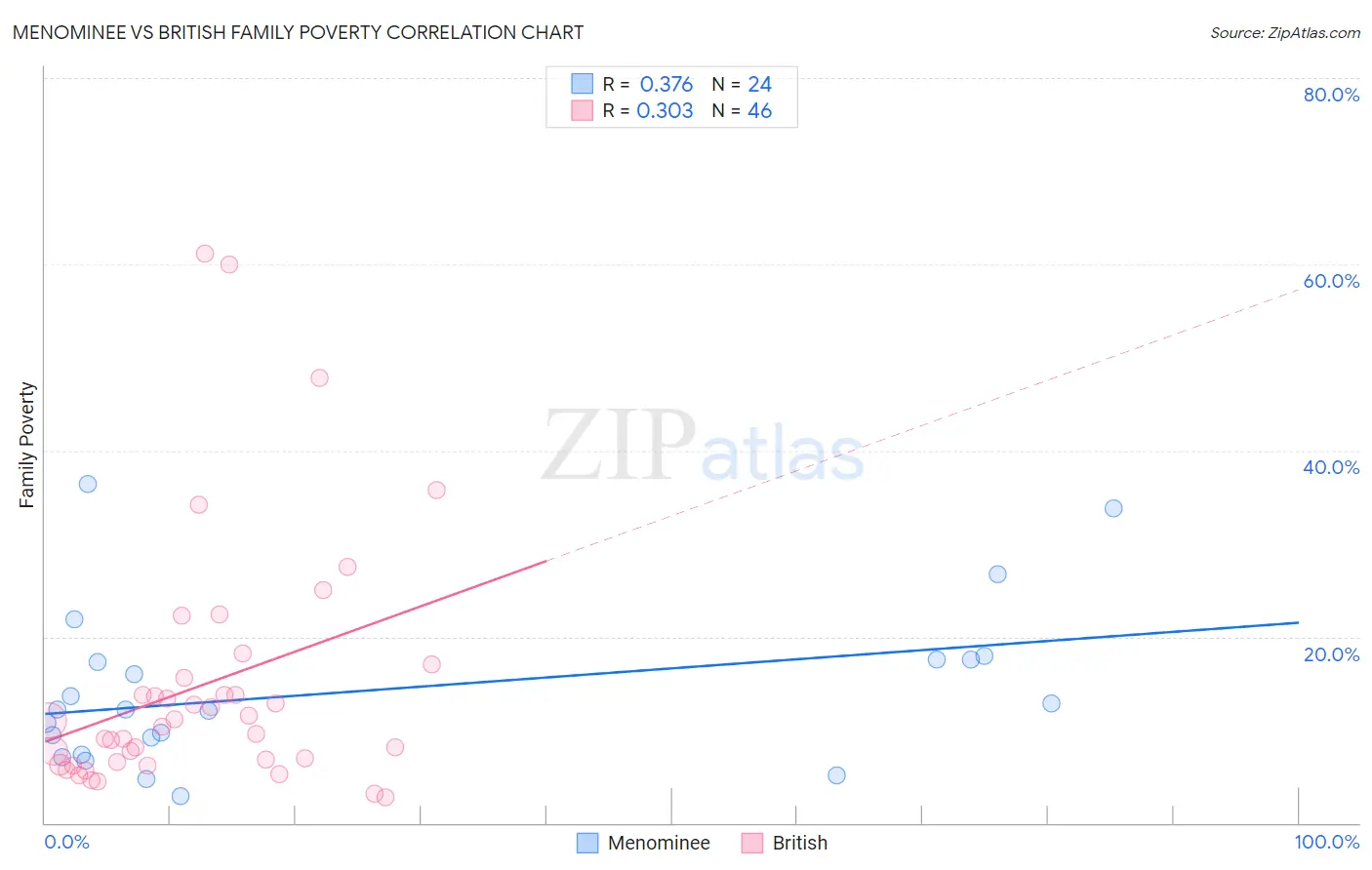 Menominee vs British Family Poverty