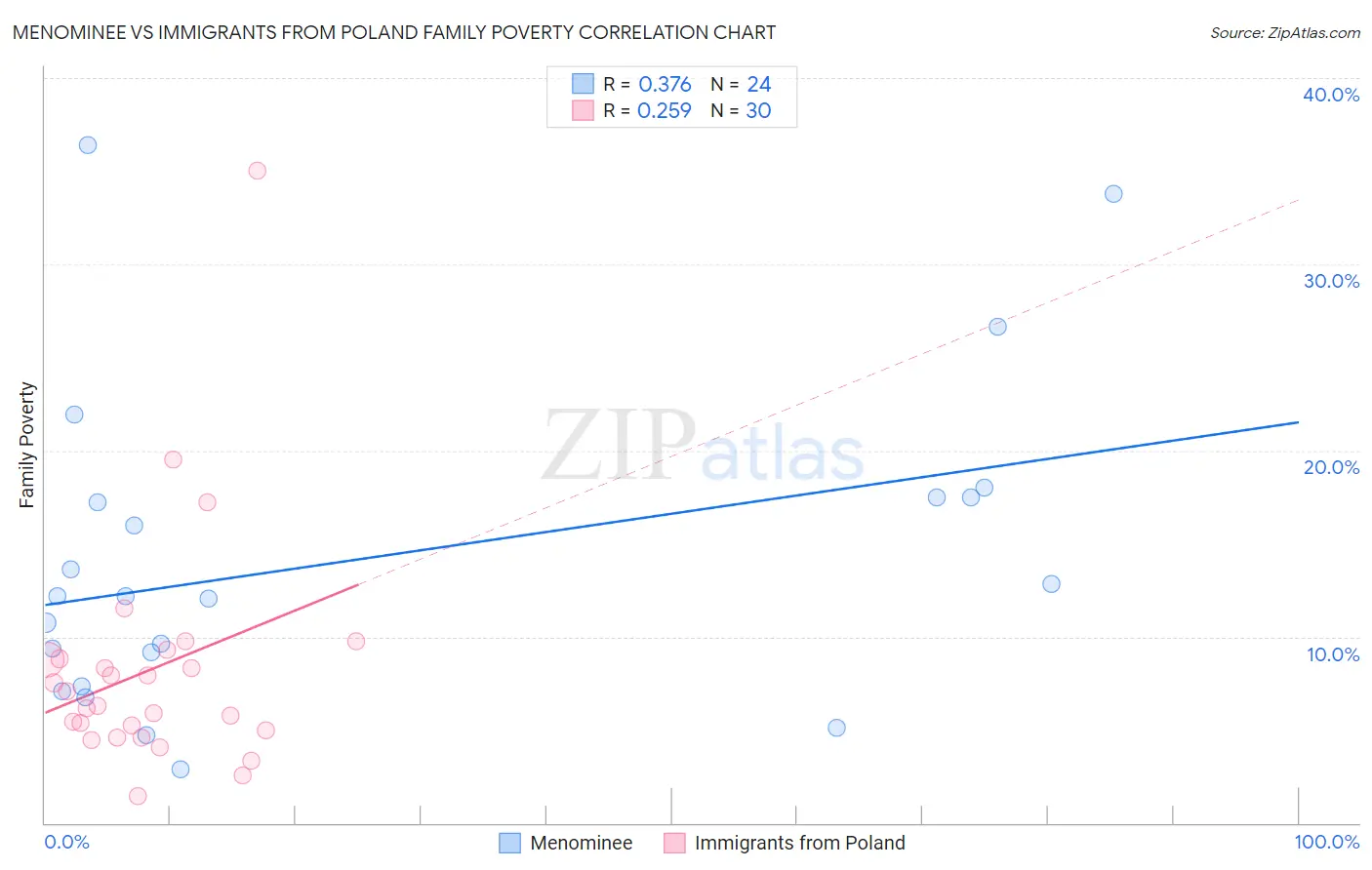 Menominee vs Immigrants from Poland Family Poverty