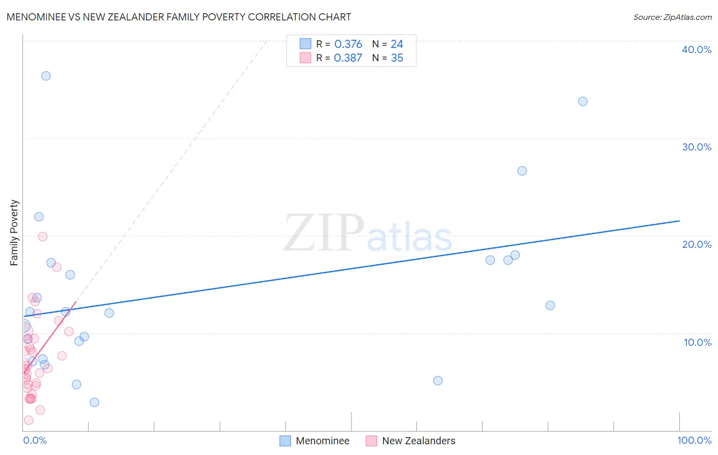 Menominee vs New Zealander Family Poverty