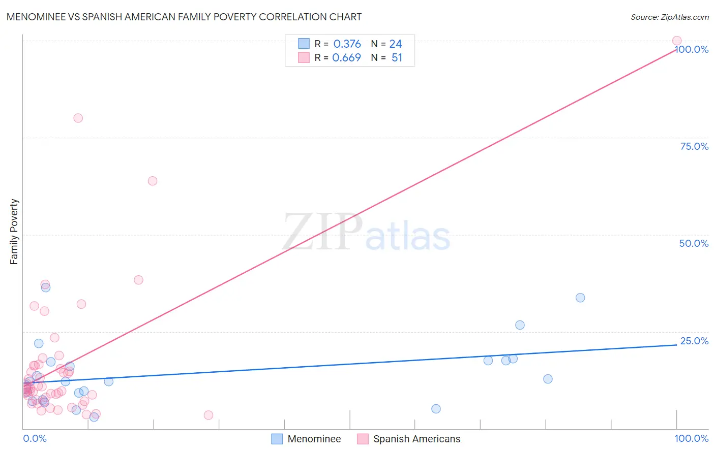 Menominee vs Spanish American Family Poverty