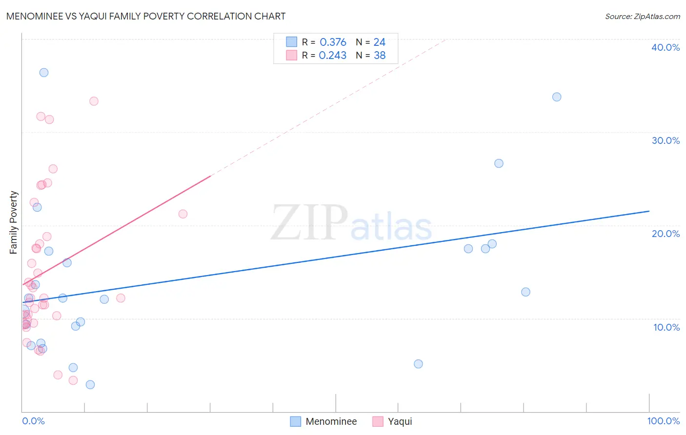 Menominee vs Yaqui Family Poverty