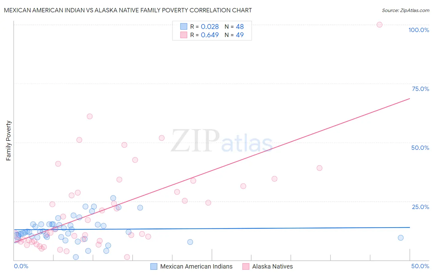 Mexican American Indian vs Alaska Native Family Poverty