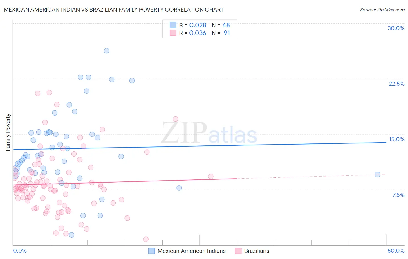 Mexican American Indian vs Brazilian Family Poverty