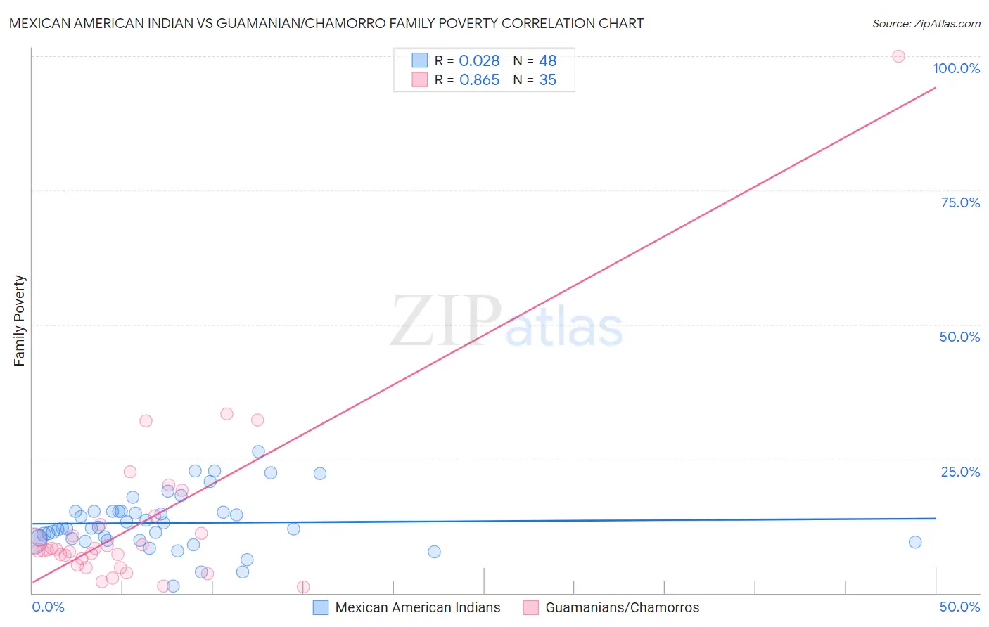 Mexican American Indian vs Guamanian/Chamorro Family Poverty