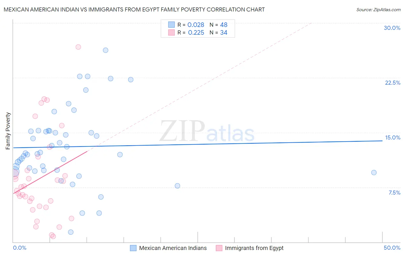 Mexican American Indian vs Immigrants from Egypt Family Poverty