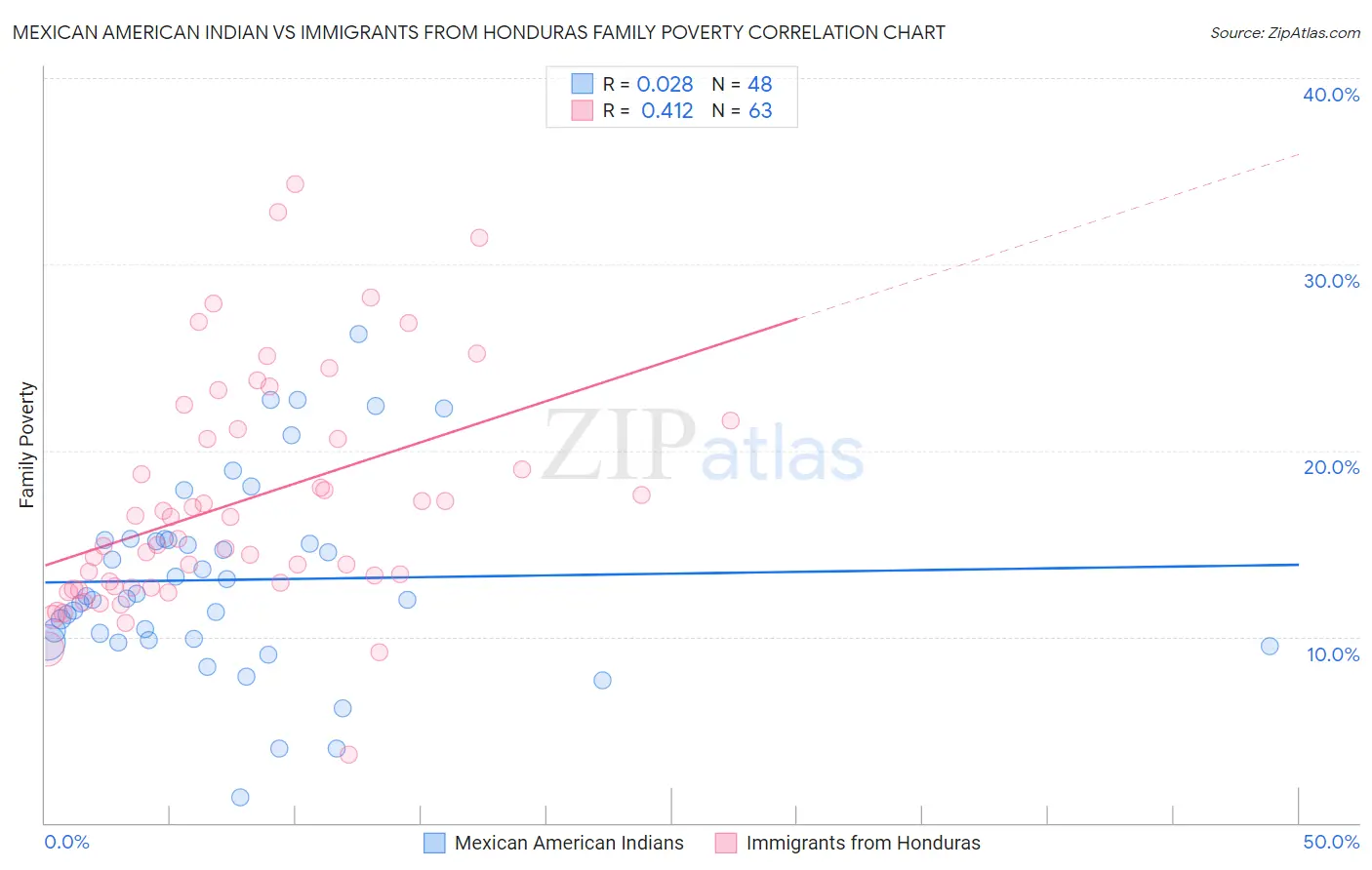 Mexican American Indian vs Immigrants from Honduras Family Poverty