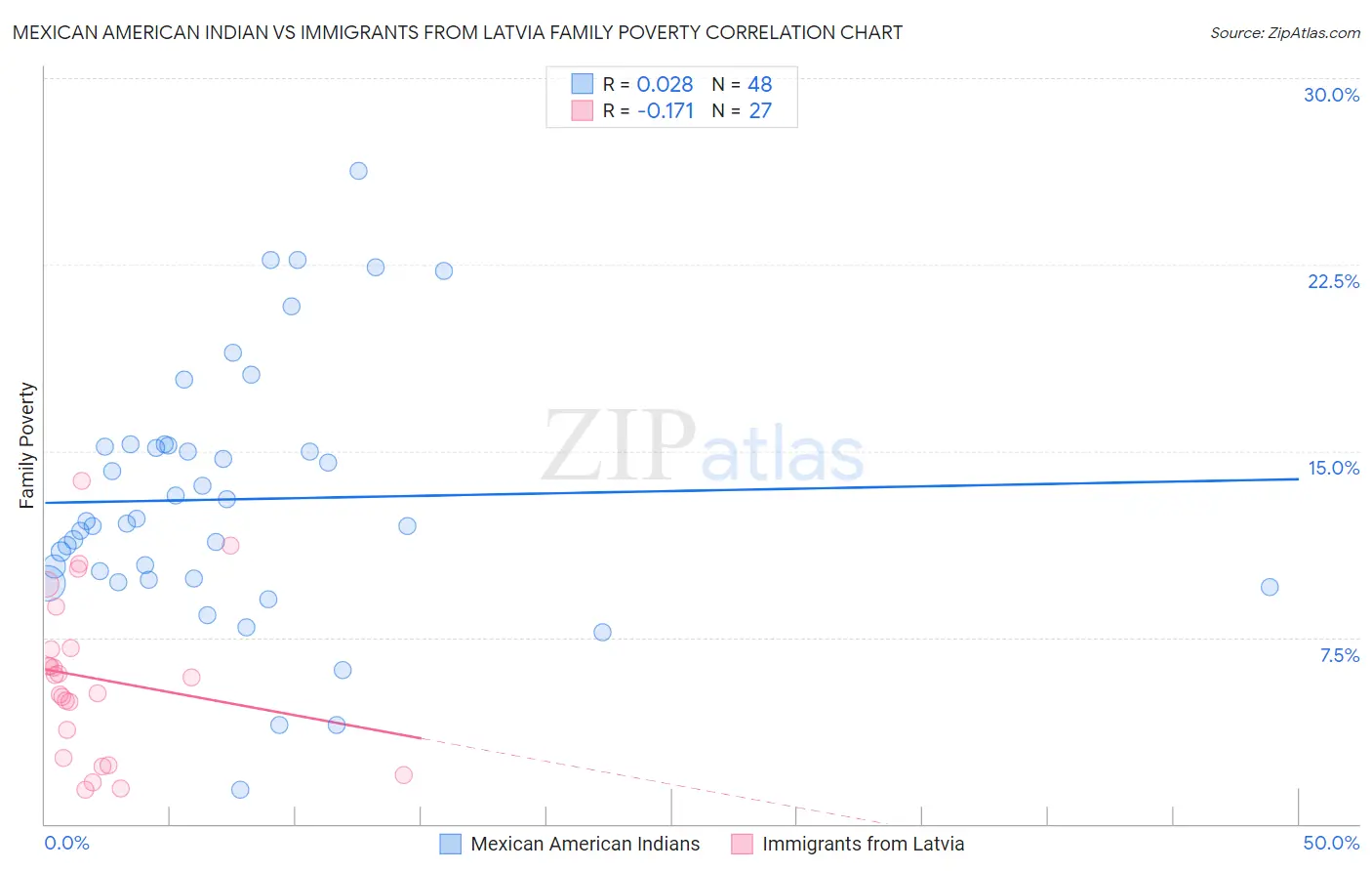 Mexican American Indian vs Immigrants from Latvia Family Poverty