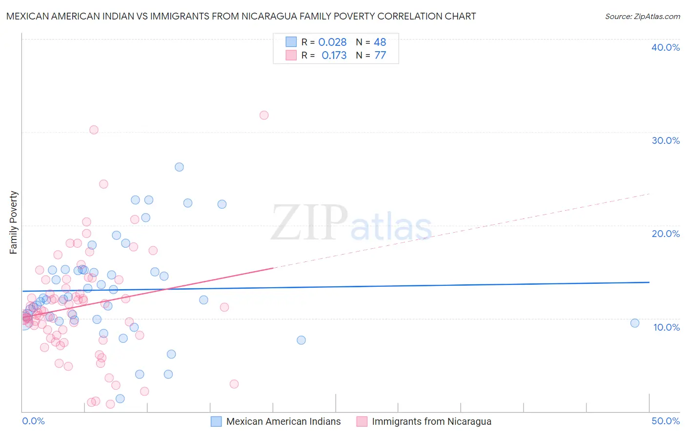 Mexican American Indian vs Immigrants from Nicaragua Family Poverty