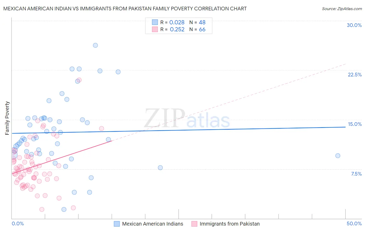 Mexican American Indian vs Immigrants from Pakistan Family Poverty