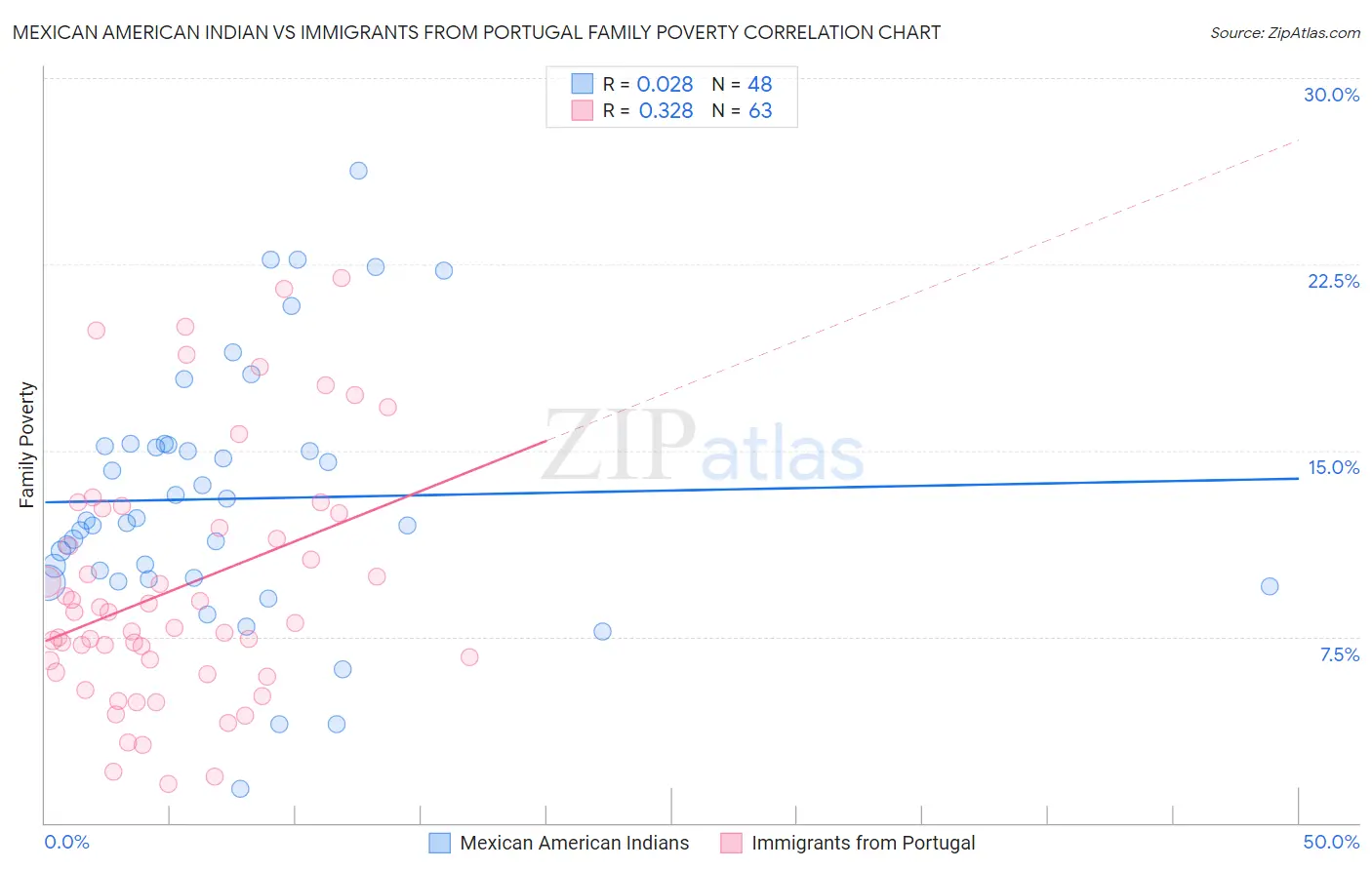 Mexican American Indian vs Immigrants from Portugal Family Poverty